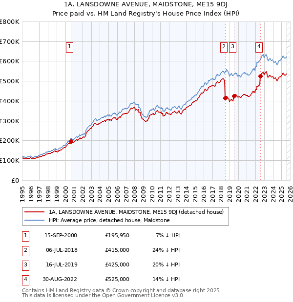 1A, LANSDOWNE AVENUE, MAIDSTONE, ME15 9DJ: Price paid vs HM Land Registry's House Price Index