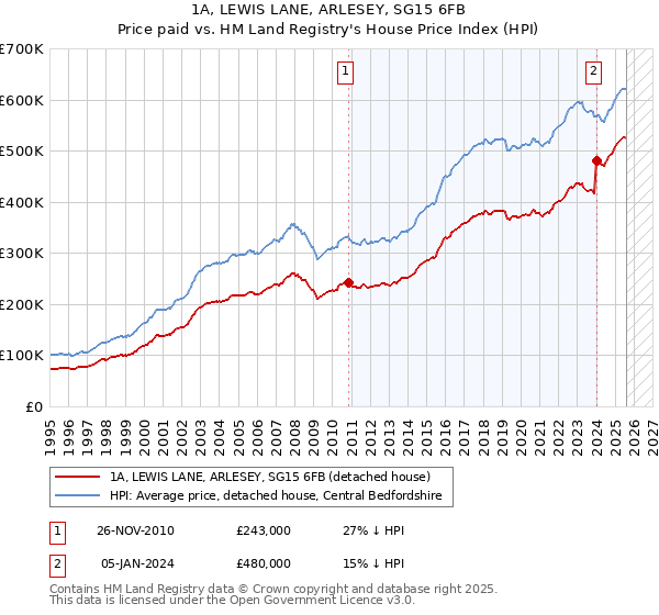 1A, LEWIS LANE, ARLESEY, SG15 6FB: Price paid vs HM Land Registry's House Price Index