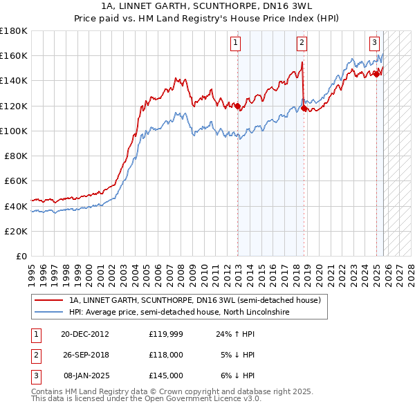 1A, LINNET GARTH, SCUNTHORPE, DN16 3WL: Price paid vs HM Land Registry's House Price Index