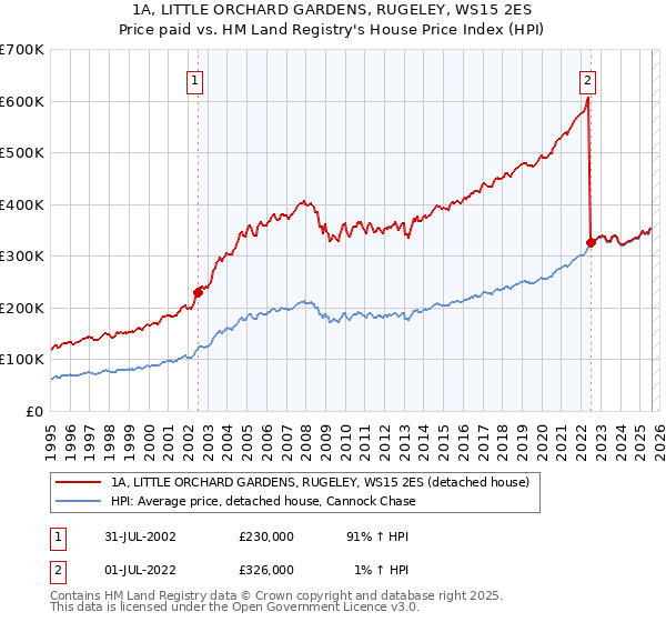 1A, LITTLE ORCHARD GARDENS, RUGELEY, WS15 2ES: Price paid vs HM Land Registry's House Price Index