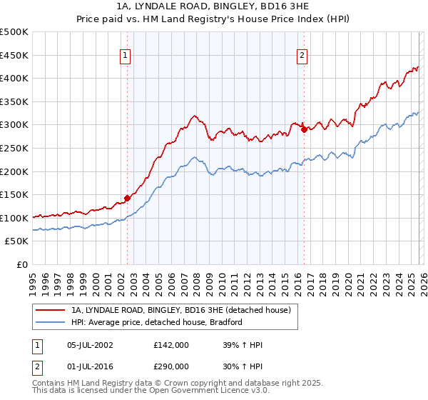 1A, LYNDALE ROAD, BINGLEY, BD16 3HE: Price paid vs HM Land Registry's House Price Index