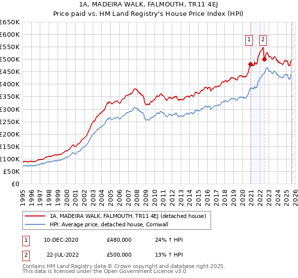 1A, MADEIRA WALK, FALMOUTH, TR11 4EJ: Price paid vs HM Land Registry's House Price Index