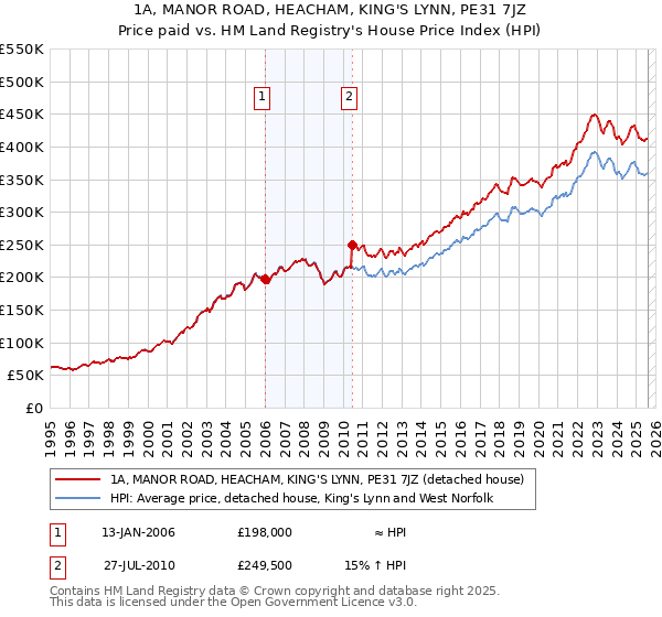 1A, MANOR ROAD, HEACHAM, KING'S LYNN, PE31 7JZ: Price paid vs HM Land Registry's House Price Index