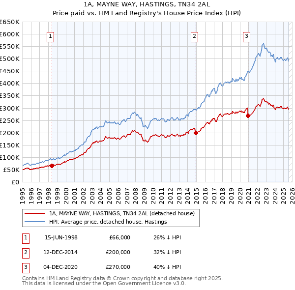 1A, MAYNE WAY, HASTINGS, TN34 2AL: Price paid vs HM Land Registry's House Price Index