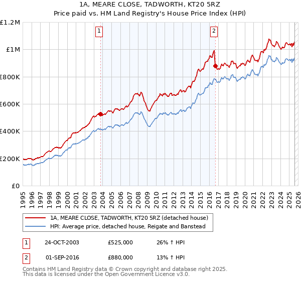 1A, MEARE CLOSE, TADWORTH, KT20 5RZ: Price paid vs HM Land Registry's House Price Index