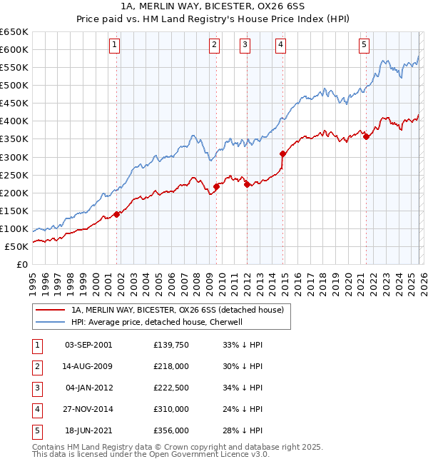 1A, MERLIN WAY, BICESTER, OX26 6SS: Price paid vs HM Land Registry's House Price Index
