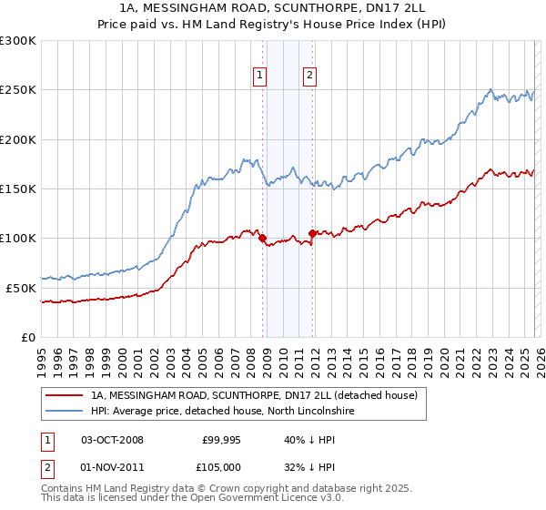1A, MESSINGHAM ROAD, SCUNTHORPE, DN17 2LL: Price paid vs HM Land Registry's House Price Index