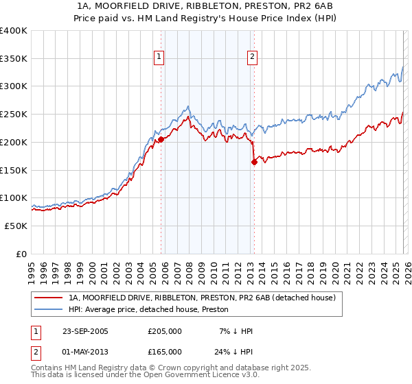 1A, MOORFIELD DRIVE, RIBBLETON, PRESTON, PR2 6AB: Price paid vs HM Land Registry's House Price Index