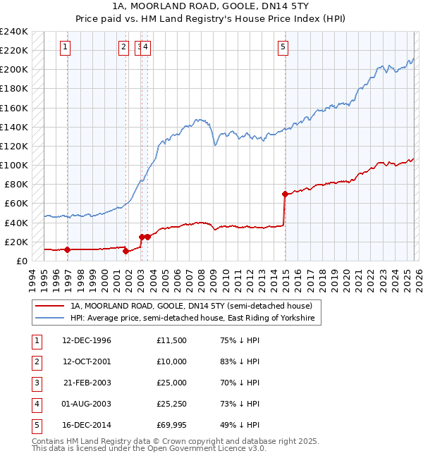 1A, MOORLAND ROAD, GOOLE, DN14 5TY: Price paid vs HM Land Registry's House Price Index