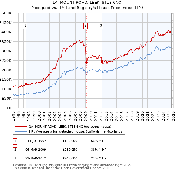 1A, MOUNT ROAD, LEEK, ST13 6NQ: Price paid vs HM Land Registry's House Price Index