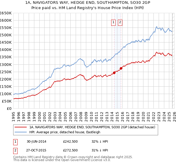 1A, NAVIGATORS WAY, HEDGE END, SOUTHAMPTON, SO30 2GP: Price paid vs HM Land Registry's House Price Index