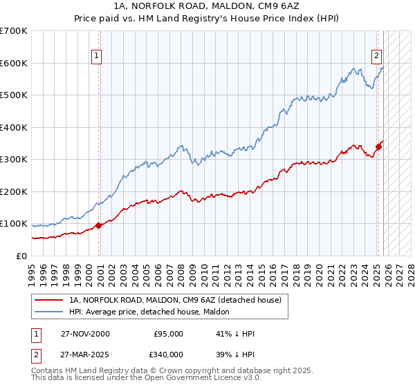 1A, NORFOLK ROAD, MALDON, CM9 6AZ: Price paid vs HM Land Registry's House Price Index