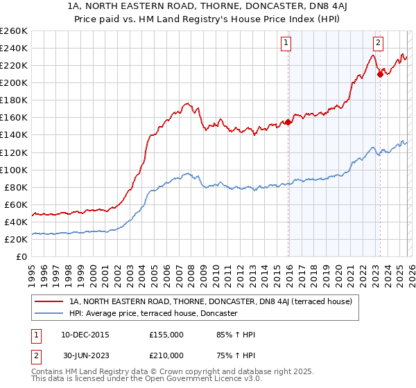 1A, NORTH EASTERN ROAD, THORNE, DONCASTER, DN8 4AJ: Price paid vs HM Land Registry's House Price Index