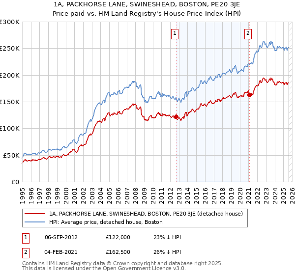 1A, PACKHORSE LANE, SWINESHEAD, BOSTON, PE20 3JE: Price paid vs HM Land Registry's House Price Index