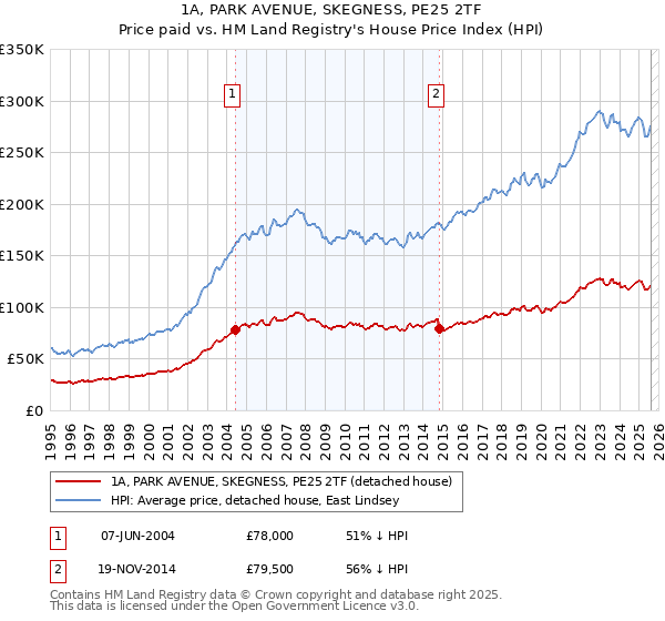 1A, PARK AVENUE, SKEGNESS, PE25 2TF: Price paid vs HM Land Registry's House Price Index