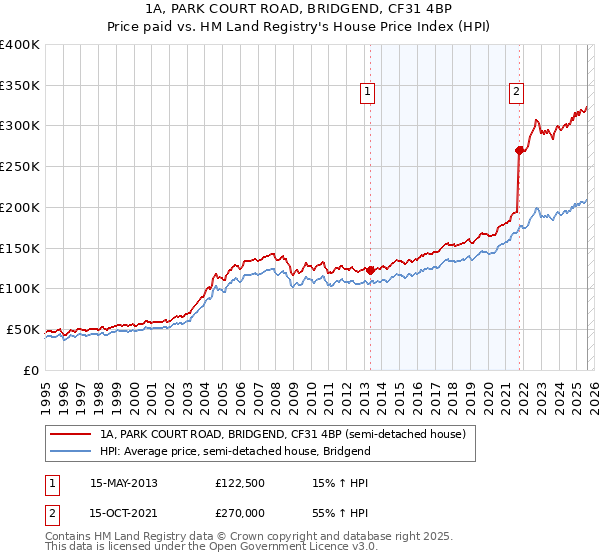 1A, PARK COURT ROAD, BRIDGEND, CF31 4BP: Price paid vs HM Land Registry's House Price Index