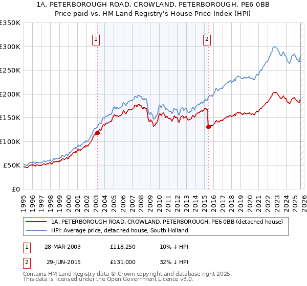 1A, PETERBOROUGH ROAD, CROWLAND, PETERBOROUGH, PE6 0BB: Price paid vs HM Land Registry's House Price Index