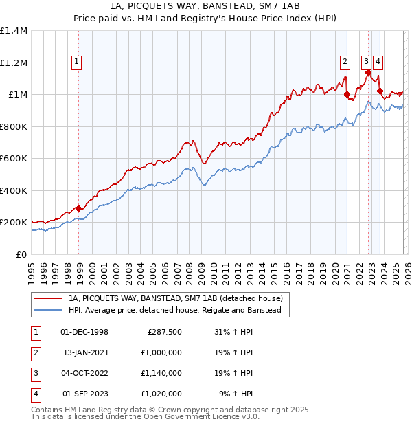 1A, PICQUETS WAY, BANSTEAD, SM7 1AB: Price paid vs HM Land Registry's House Price Index