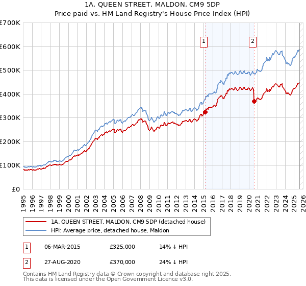 1A, QUEEN STREET, MALDON, CM9 5DP: Price paid vs HM Land Registry's House Price Index