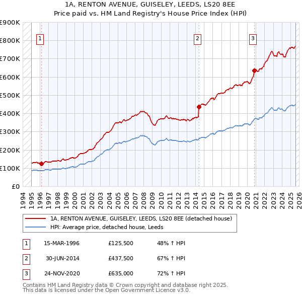 1A, RENTON AVENUE, GUISELEY, LEEDS, LS20 8EE: Price paid vs HM Land Registry's House Price Index