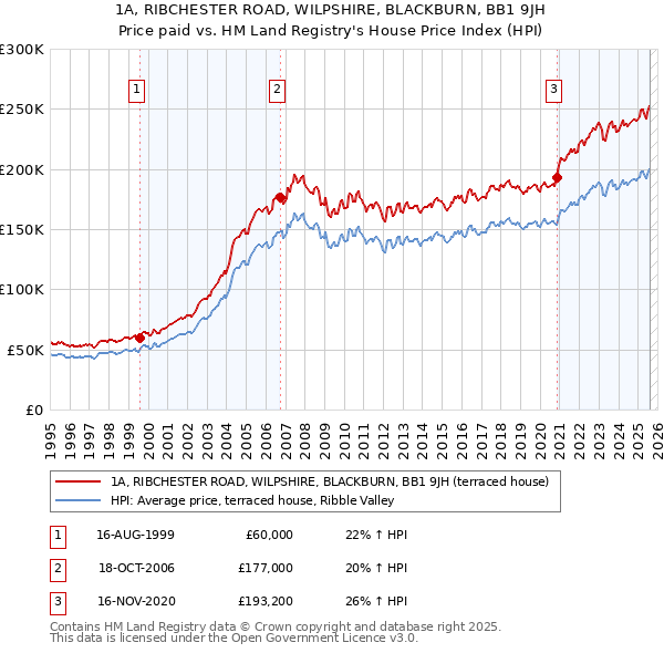1A, RIBCHESTER ROAD, WILPSHIRE, BLACKBURN, BB1 9JH: Price paid vs HM Land Registry's House Price Index