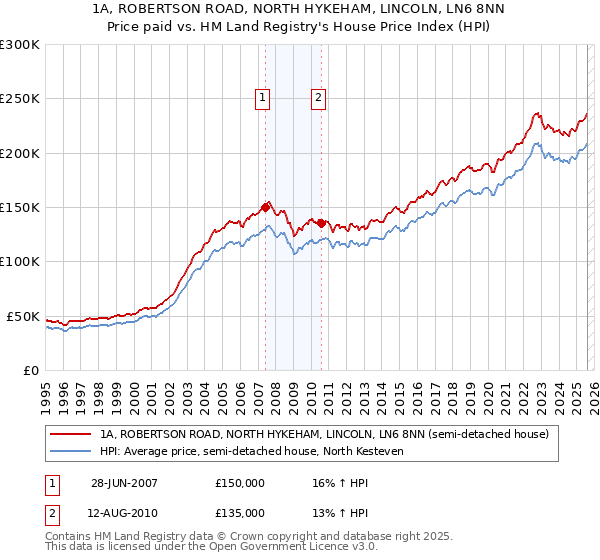 1A, ROBERTSON ROAD, NORTH HYKEHAM, LINCOLN, LN6 8NN: Price paid vs HM Land Registry's House Price Index