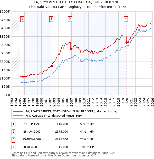 1A, ROYDS STREET, TOTTINGTON, BURY, BL8 3NH: Price paid vs HM Land Registry's House Price Index