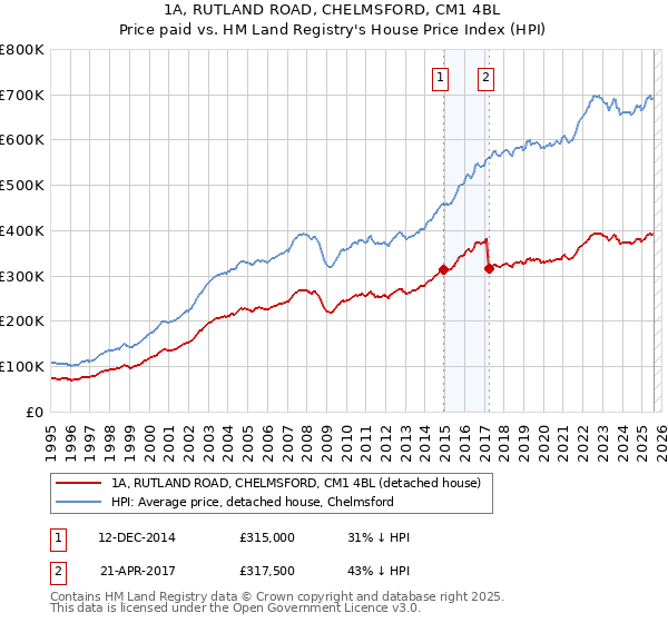 1A, RUTLAND ROAD, CHELMSFORD, CM1 4BL: Price paid vs HM Land Registry's House Price Index