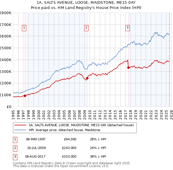 1A, SALTS AVENUE, LOOSE, MAIDSTONE, ME15 0AY: Price paid vs HM Land Registry's House Price Index