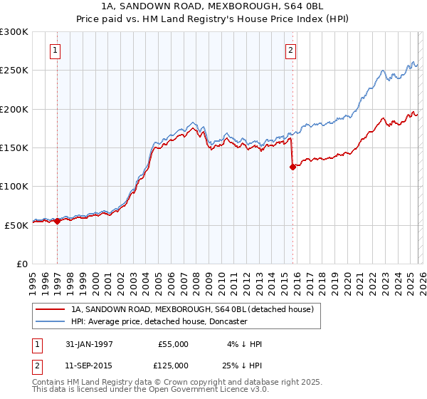 1A, SANDOWN ROAD, MEXBOROUGH, S64 0BL: Price paid vs HM Land Registry's House Price Index