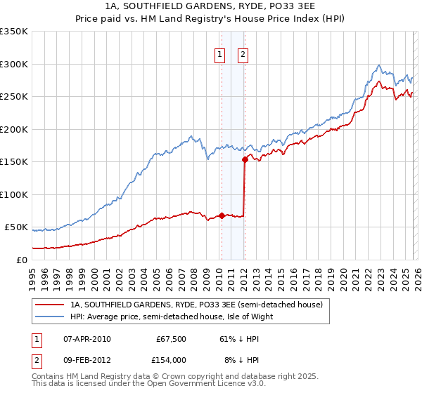 1A, SOUTHFIELD GARDENS, RYDE, PO33 3EE: Price paid vs HM Land Registry's House Price Index