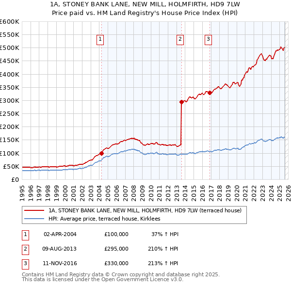 1A, STONEY BANK LANE, NEW MILL, HOLMFIRTH, HD9 7LW: Price paid vs HM Land Registry's House Price Index
