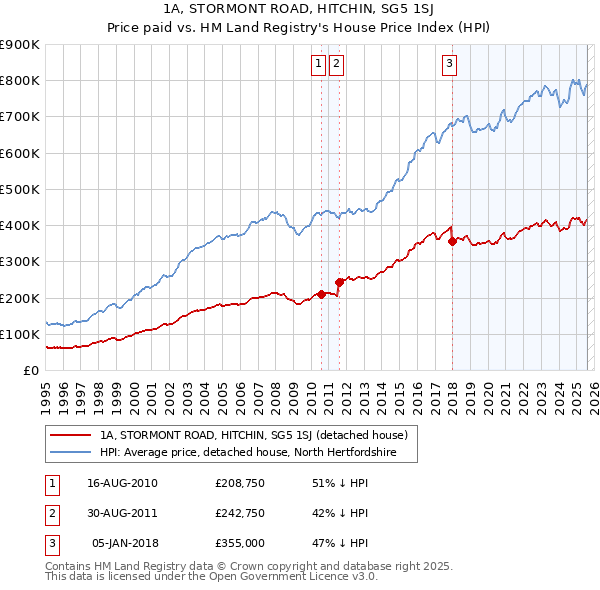 1A, STORMONT ROAD, HITCHIN, SG5 1SJ: Price paid vs HM Land Registry's House Price Index