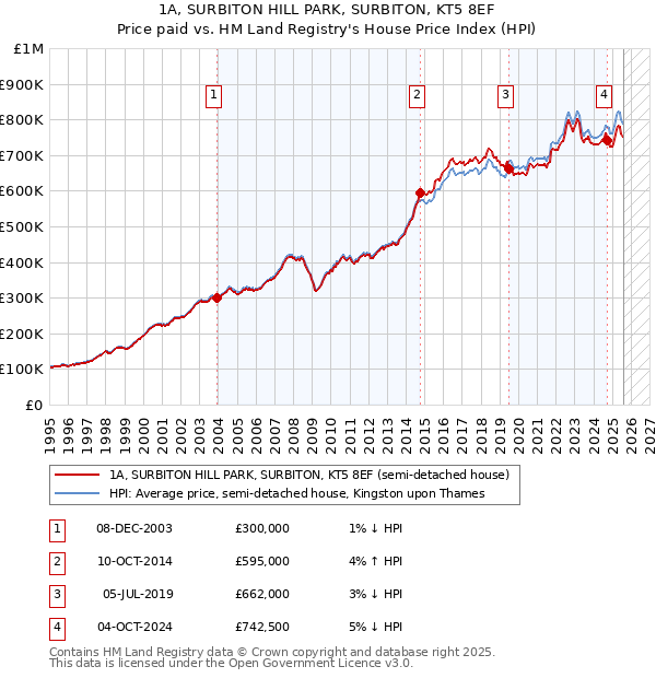 1A, SURBITON HILL PARK, SURBITON, KT5 8EF: Price paid vs HM Land Registry's House Price Index