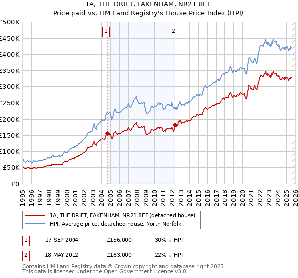 1A, THE DRIFT, FAKENHAM, NR21 8EF: Price paid vs HM Land Registry's House Price Index