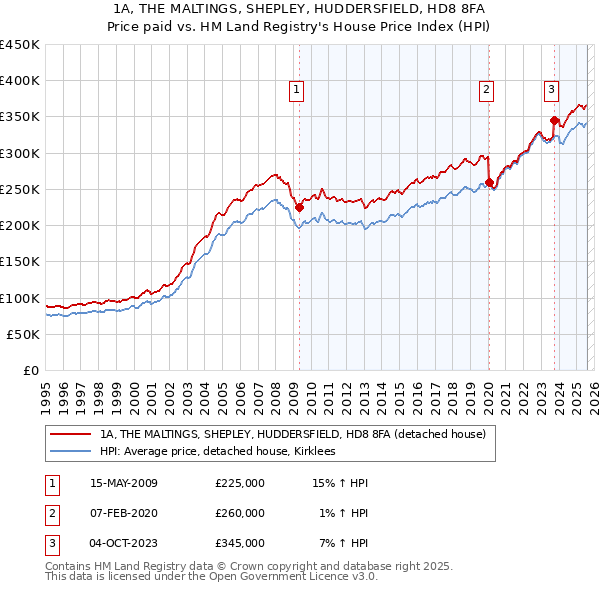 1A, THE MALTINGS, SHEPLEY, HUDDERSFIELD, HD8 8FA: Price paid vs HM Land Registry's House Price Index