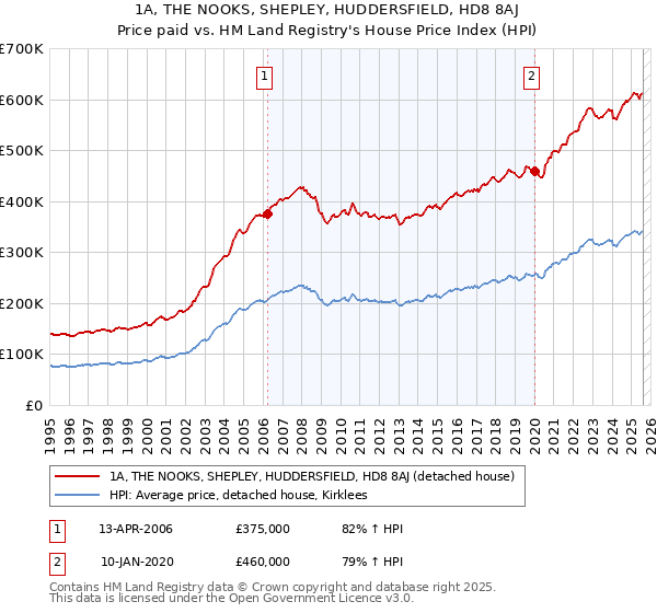 1A, THE NOOKS, SHEPLEY, HUDDERSFIELD, HD8 8AJ: Price paid vs HM Land Registry's House Price Index