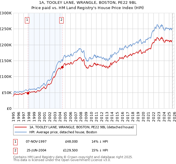 1A, TOOLEY LANE, WRANGLE, BOSTON, PE22 9BL: Price paid vs HM Land Registry's House Price Index