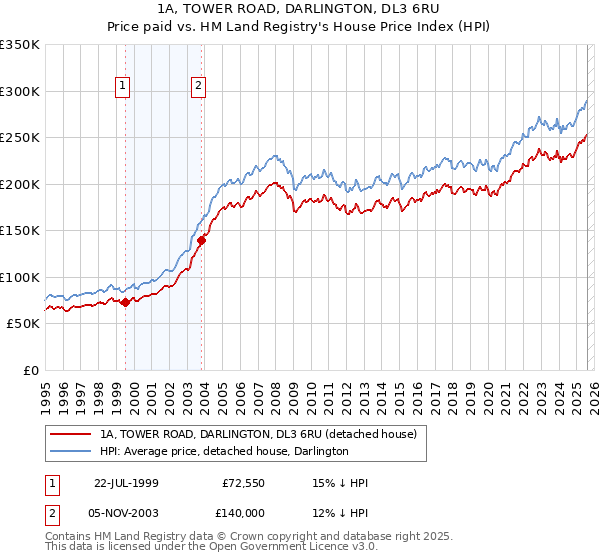 1A, TOWER ROAD, DARLINGTON, DL3 6RU: Price paid vs HM Land Registry's House Price Index