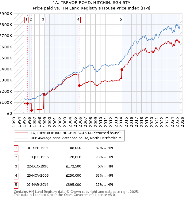 1A, TREVOR ROAD, HITCHIN, SG4 9TA: Price paid vs HM Land Registry's House Price Index