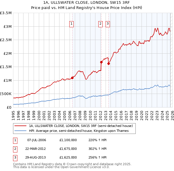 1A, ULLSWATER CLOSE, LONDON, SW15 3RF: Price paid vs HM Land Registry's House Price Index