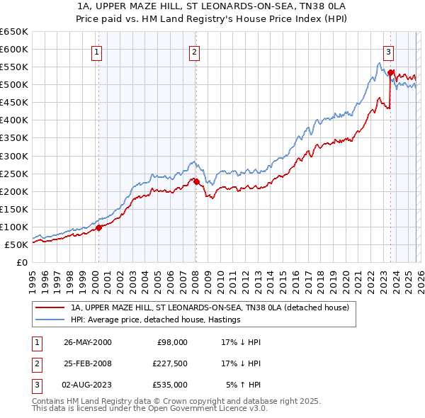 1A, UPPER MAZE HILL, ST LEONARDS-ON-SEA, TN38 0LA: Price paid vs HM Land Registry's House Price Index