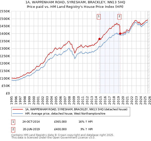 1A, WAPPENHAM ROAD, SYRESHAM, BRACKLEY, NN13 5HQ: Price paid vs HM Land Registry's House Price Index