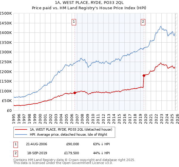 1A, WEST PLACE, RYDE, PO33 2QL: Price paid vs HM Land Registry's House Price Index
