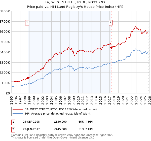 1A, WEST STREET, RYDE, PO33 2NX: Price paid vs HM Land Registry's House Price Index