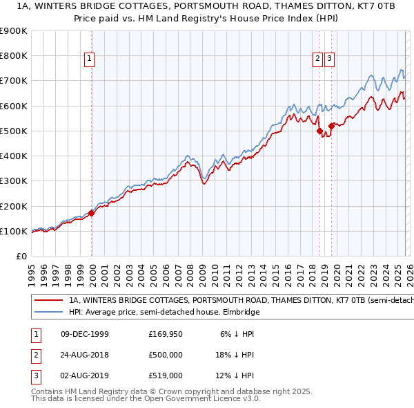 1A, WINTERS BRIDGE COTTAGES, PORTSMOUTH ROAD, THAMES DITTON, KT7 0TB: Price paid vs HM Land Registry's House Price Index