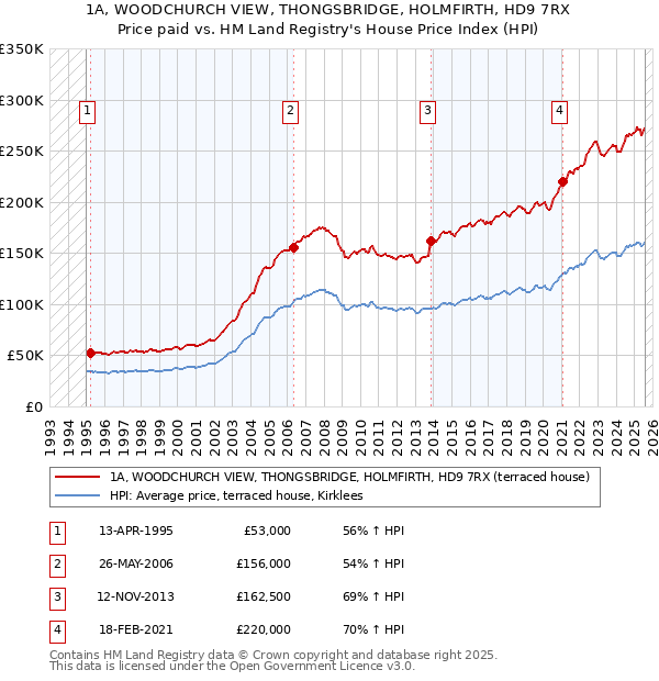 1A, WOODCHURCH VIEW, THONGSBRIDGE, HOLMFIRTH, HD9 7RX: Price paid vs HM Land Registry's House Price Index