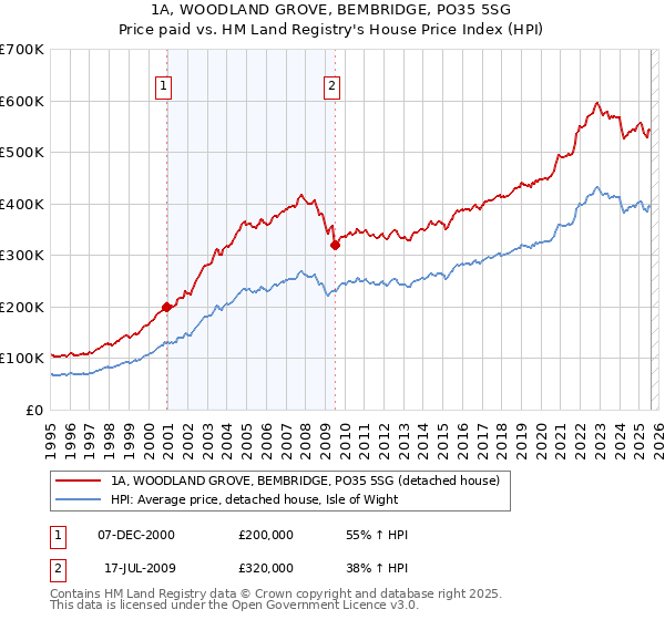 1A, WOODLAND GROVE, BEMBRIDGE, PO35 5SG: Price paid vs HM Land Registry's House Price Index