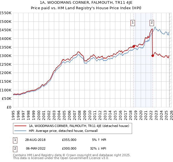 1A, WOODMANS CORNER, FALMOUTH, TR11 4JE: Price paid vs HM Land Registry's House Price Index