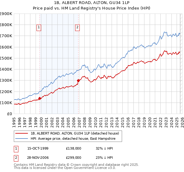 1B, ALBERT ROAD, ALTON, GU34 1LP: Price paid vs HM Land Registry's House Price Index